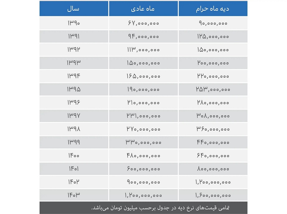 مقایسه نرخ دیه در سال 1403