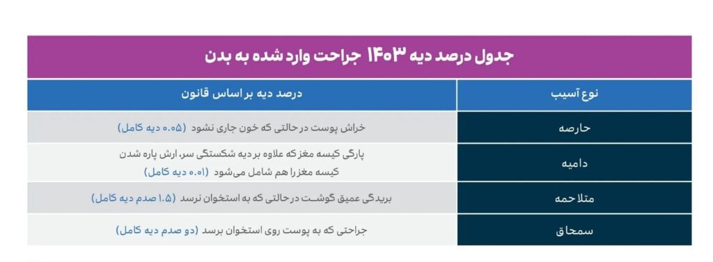 محاسبه انواع دیه و ارش جراحت‌های وارد شده به بدن