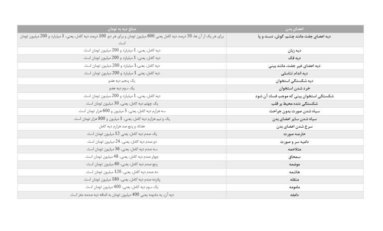 جدول و نحوه محاسبه ارش و دیه