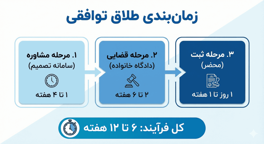 مدت زمان طلاق توافقی