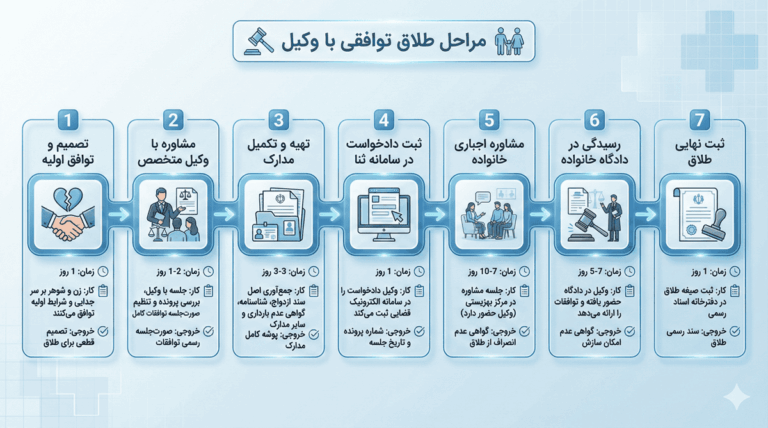 مراحل طلاق توافقی با وکیل