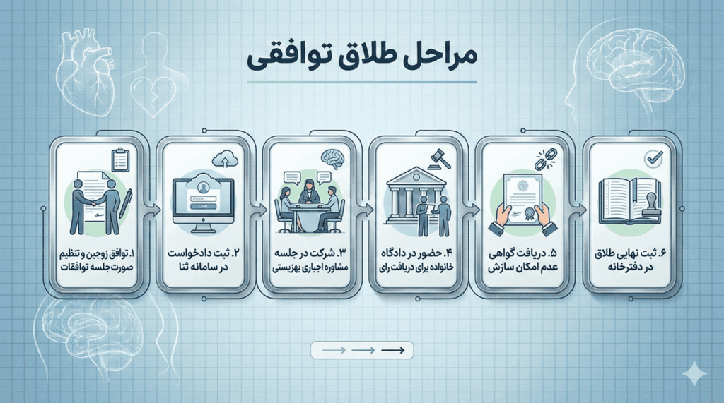 مراحل طلاق توافقی